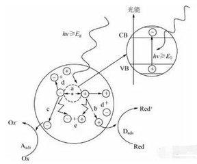 光催化機理 光解凈化設(shè)備