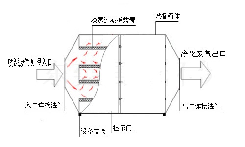 南通電動(dòng)車(chē)塑料件的噴涂漆霧收集凈化方法