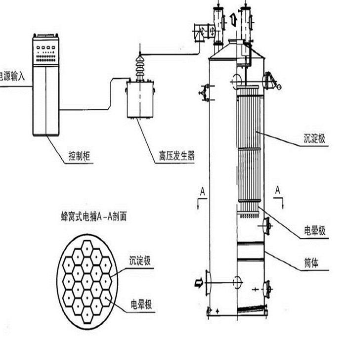 電捕焦油器bai與機械除焦油器相比，具有捕du焦油效率高、阻力zhi損失小、氣體處理量大等特點dao.不僅可保證后續(xù)工序?qū)怏w質(zhì)量的要求.提高產(chǎn)品回收率，而且可明顯改善操作環(huán)境。電捕焦油器是煤氣凈化的主要設備,它的作用是將經(jīng)過洗滌、冷卻后的煤氣除去焦油、粉塵后送至下道工序。