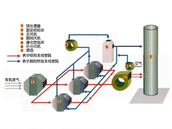 涂裝廢氣凈化工藝流程 泵業(yè)涂裝氣味凈化方案