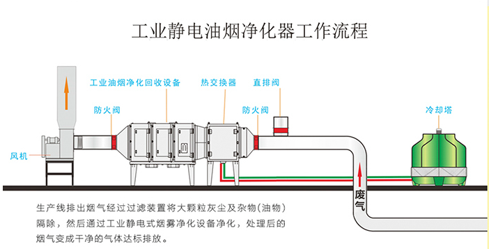 工業(yè)廠方車間油霧治理方案