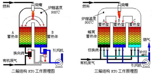 化工臭氣處理工藝：廢氣處理裝置技術(shù)，先用酸性氣體吸收塔噴淋洗滌，化工尾氣氣體吸收裝置先吸收空氣中有機(jī)物質(zhì)和酸性氣體。   然后，通過(guò)uv光解或有機(jī)廢氣焚燒爐，能有效將化工廢氣中的惡臭物質(zhì)通過(guò)光化學(xué)降解或焚燒方式凈化。光催化氧化反應(yīng)裝置可有效改善廠區(qū)臭味，以及周圍的空氣環(huán)境。除化工廢氣設(shè)備具有良好的去除效率，運(yùn)行費(fèi)用低。   