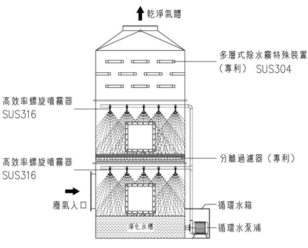 　　廢氣處理設(shè)備,主要是指運(yùn)用不同工藝,通過回收或處理、減少排放尾氣的有害成分,達(dá)到保護(hù)環(huán)境、凈化空氣的一種設(shè)備,讓我們的環(huán)境不受到污染。