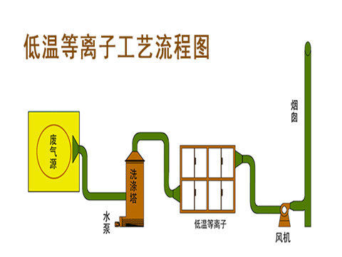 造粒廠廢氣凈化用等離子和靜電過濾器哪個好